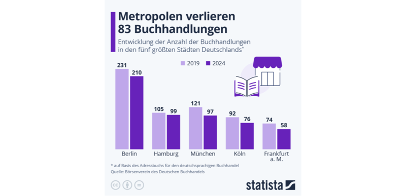 Metropolen verlieren Buchhandlungen | © Statista | Börsenverein des deutschen Buchhandels